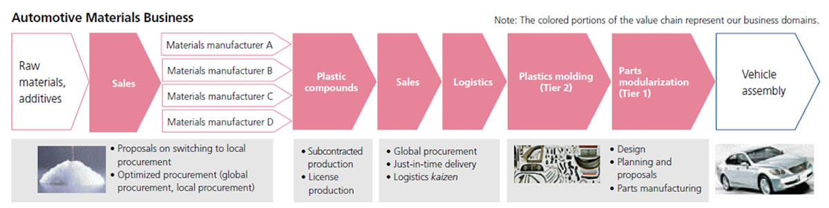 Automotive Materials Business