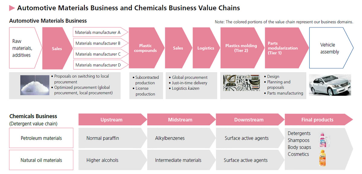 Automotive Materials Business