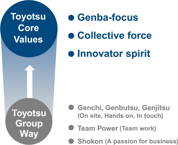 toyota core values to realise growth