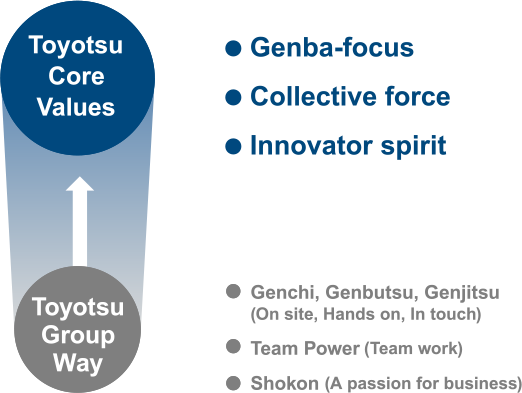 toyota core values
